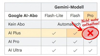 Google streicht Gemini Pro aus dem AI-Plus-Abo