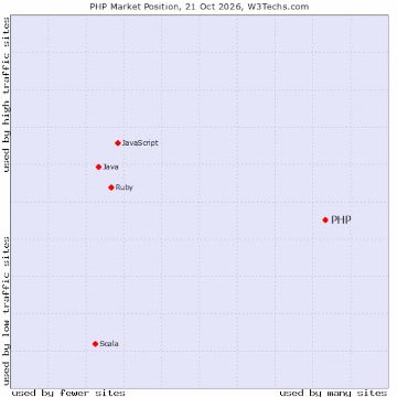 PHP: Uma Linguagem de Programação Web Popular e Segura, Mas Com Falhas Críticas