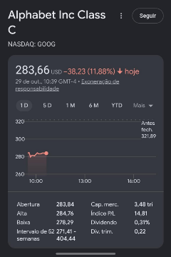 Google cresce 25%, mas lucro cai 25% e ações despencam após balanço