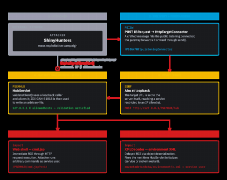 ShinyHunters: criminosos abusaram de três falhas em ataque inédito a Oracle