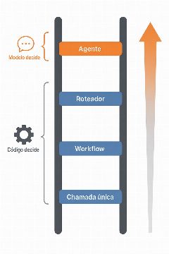 Pitch: Três perguntas para decidir se você precisa mesmo de um agente de IA (ou se um classificador de intenções resolve)