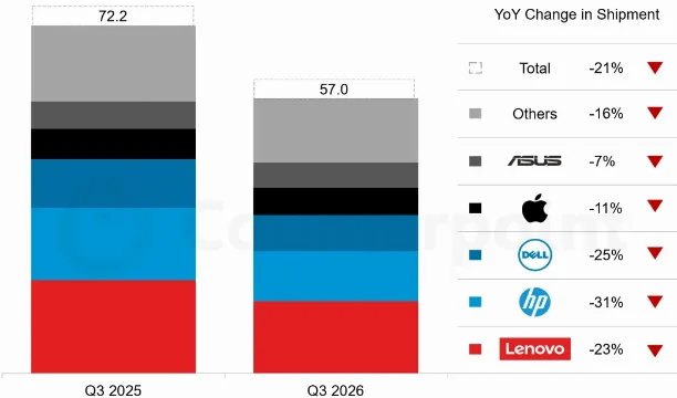 Crise de Hardware Impacta Negativamente o Mercado de PCs: Análise e Previsões