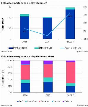 Efeito iPhone Duo? Produção de telas dobráveis deve crescer 44% em 2026, mostra análise