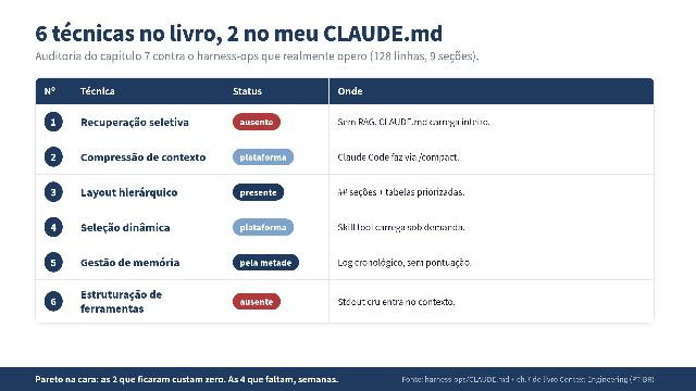 Avaliação da Engenharia de Contexto em um Harness de Conteúdo: Técnicas e Práticas