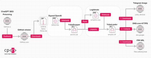 Campanha criminosa usa apps falsos de IA para infectar computadores com vírus