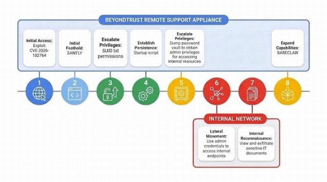 Como Cibercriminosos Utilizaram uma Falha Grave para Invadir Servidores de Suporte Corporativo