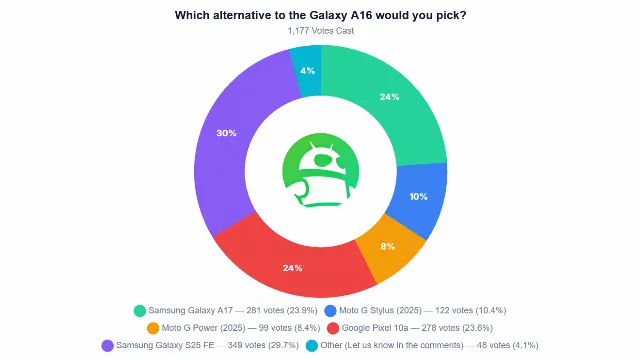 Best Budget Android Phones: Samsung Galaxy A16 and Alternatives